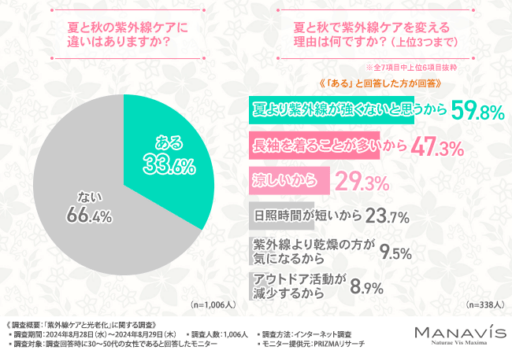 夏と秋の紫外線ケアに違いはありますか?