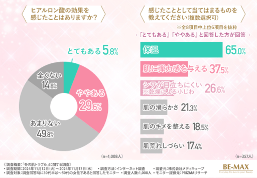 ヒアルロン酸の効果を感じたことはありますか？