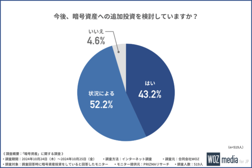 今後、暗号資産への追加投資を検討していますか？