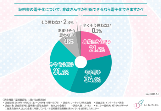 証明書の電子化について、非改ざん性が担保できるなら電子化できますか？
