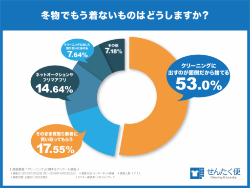 冬物でもう着ないものはどうしますか？