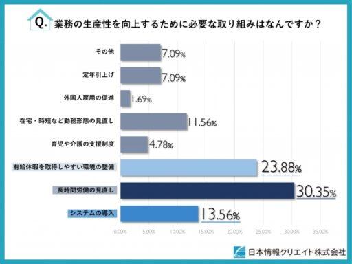 業務の生産性を向上するために必要な取り組みは何ですか？