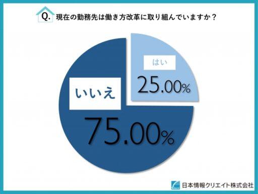 現在の勤務先は働き方改革に取り組んでいますか？