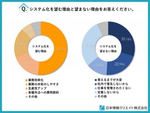 システム化を望む理由と望まない理由をお答えください。