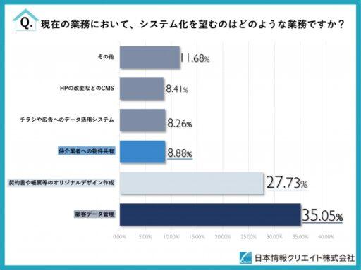 現在の業務において、システム化を望むのはどのような業務ですか？