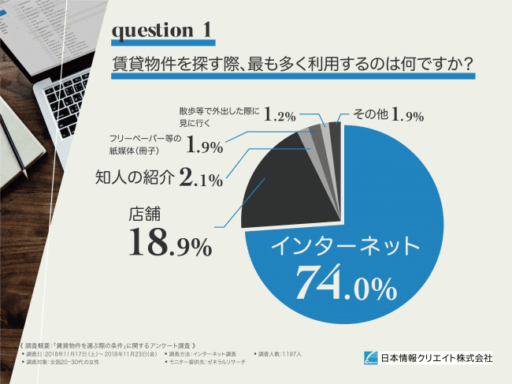 賃貸物件を探す際、最も多く利用するのはなぜですか？