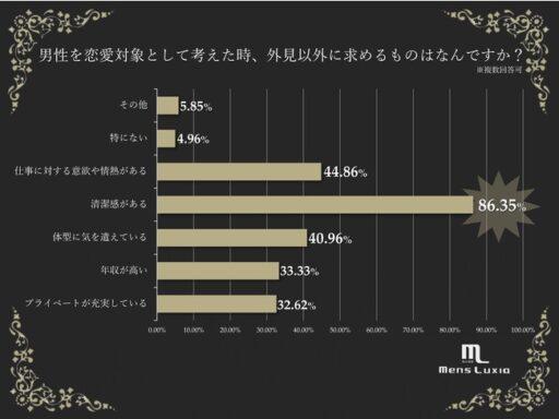 男性を恋愛対象として考えた時、外見以外に求められるものはなんですか？