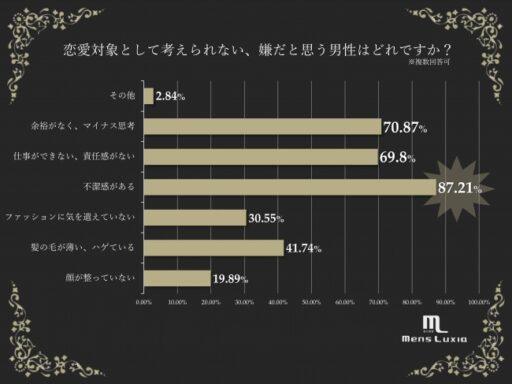 恋愛対象として考えられない、嫌だと思う男性はどれですか？
