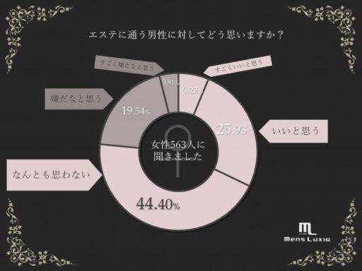 エステに通う男性に対してどう思いますか？
