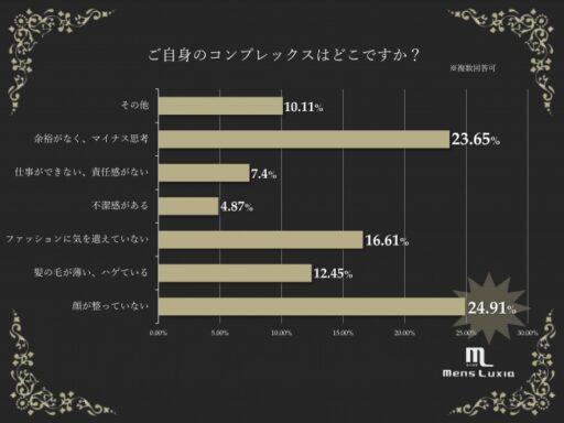ご自身のコンプレックスはどこですか？