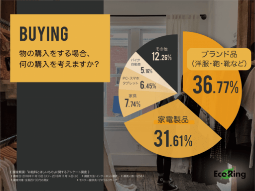 物の購入をする場合、なんの購入を考えていますか？