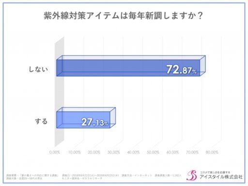 紫外線対策アイテムは毎年新調しますか？