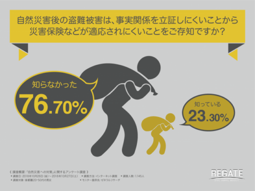 自然災害後の盗難被害は、事実関係を立証しにくいことから災害保険などが適応されにくいことをご存知ですか？