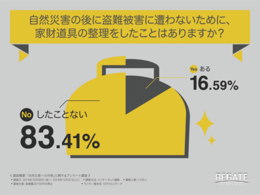 自然災害の後に盗難被害にあわないために、家財道具の整理をしたことはありますか？