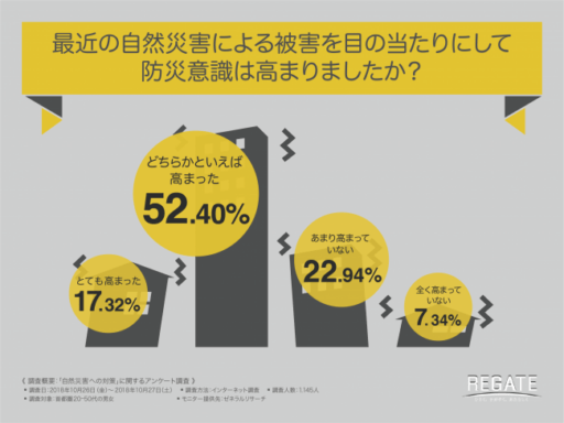 最近の自然災害による被害を目の当たりにして防災意識は高まりましたか？