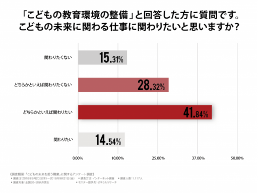 「こどもの教育環境の整備」と回答した方に質問です。子どもの未来に関わる仕事に関わりたいと思いますか？