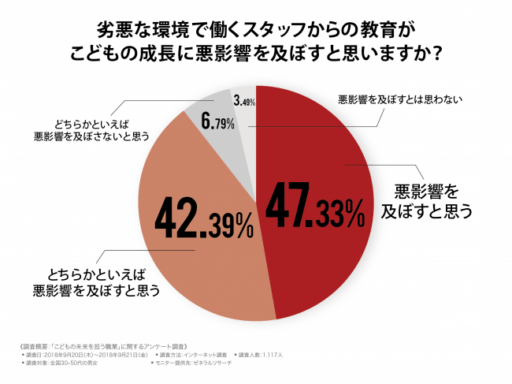 劣悪な環境で働くスタッフからの教育がこどもの成長に悪影響を及ぼすと思いますか？