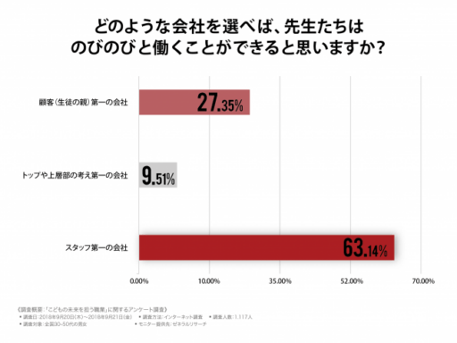 どのような会社を選べば、先生たちはのびのびと働くことができると思いますか？