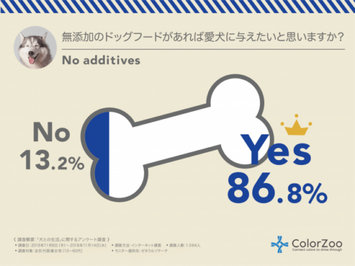 無添加のドッグフードがあれば愛犬に与えたいと思いますか？