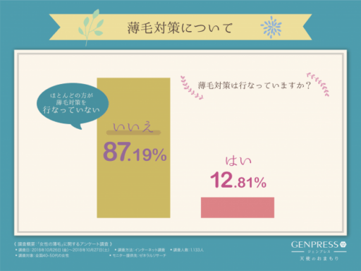 薄毛対策を行っていますか？