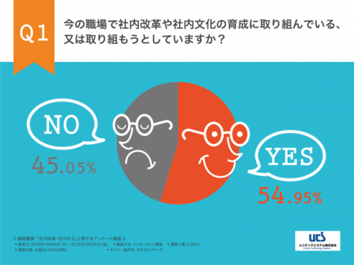 今の職場で社内改革や社内文化の育成に取り組んでいる、又は取り組もうとしていますか？