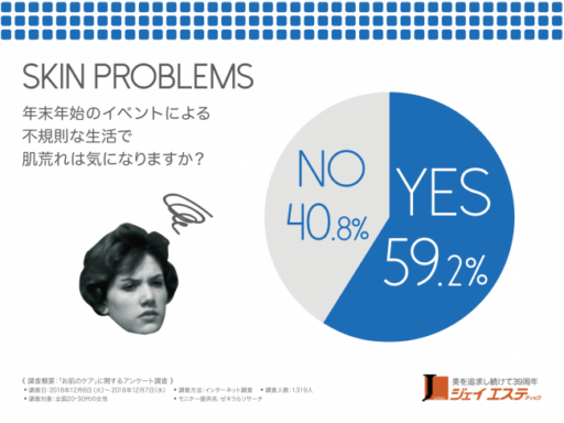年末年始のイベントによる不規則な生活で肌荒れは気になりますか？