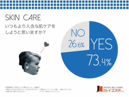 いつもより入念な肌ケアをしようと思いますか？
