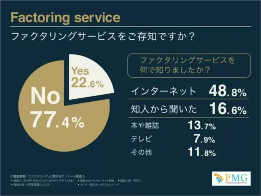 ファクタリングサービスをご存知ですか？