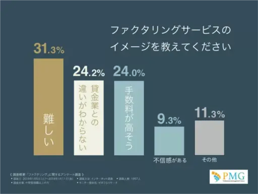 ファクタリングサービスのイメージを教えてください