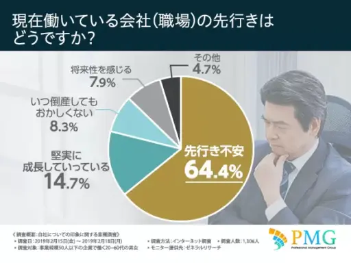 現在働いている会社（職場）の先行きはどうですか？