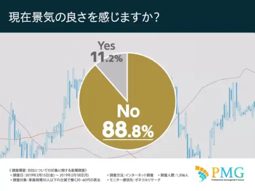 現在景気の良さを感じますか？