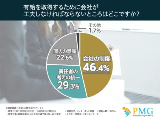 有休を取得するために会社が工夫しなければならないところはどこですか？
