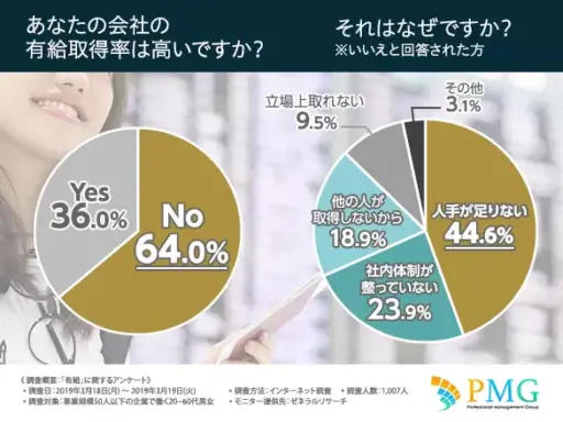 あなたの会社の有給取得率は高いですか？それはなぜですか？