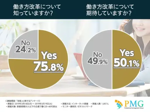 働き方改革について知っていますか？働き方改革について期待していますか？