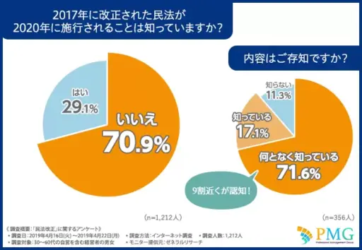 2017年に改正された民法が2020年に施行されることは知っていますか？内容はご存知ですか？
