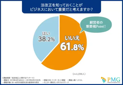 法改正を知っておくことがビジネスにおいて重要だと考えますか？