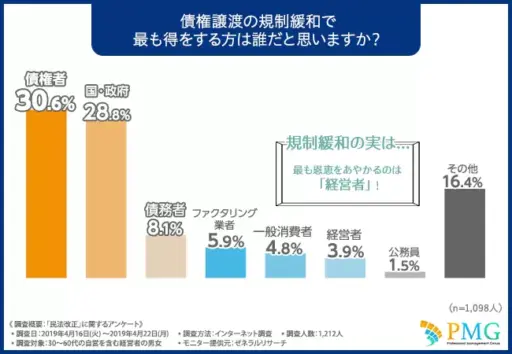 債権譲渡の規制緩和で最も得をする方は誰だと思いますか？