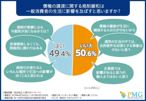 債権の譲渡に関する規制緩和は一般消費者の生活に影響を及ぼすと思いますか？