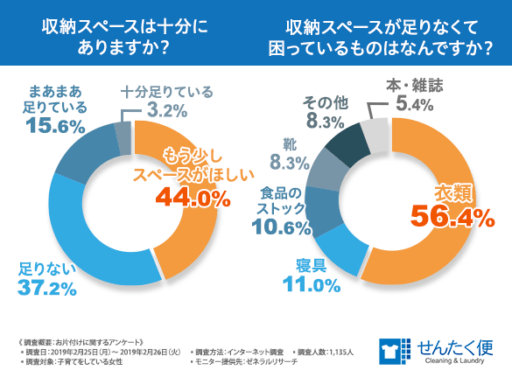 収納スペースは十分にありますか？収納スペースが足りなくて困っているものはなんですか？