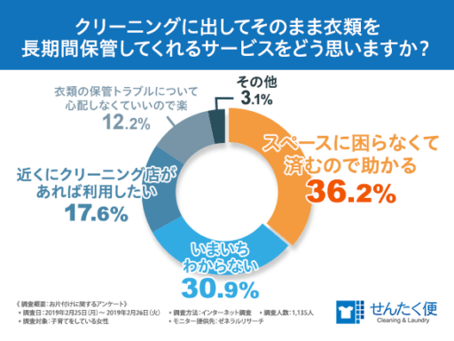 クリーニングに出してそのまま衣類を長期間保管してくれるサービスをどう思いますか？