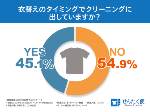 衣替えのタイミングでクリーニングに出していますか？