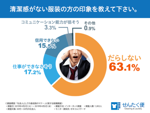 清潔感がない服装の方の印象を教えて下さい。