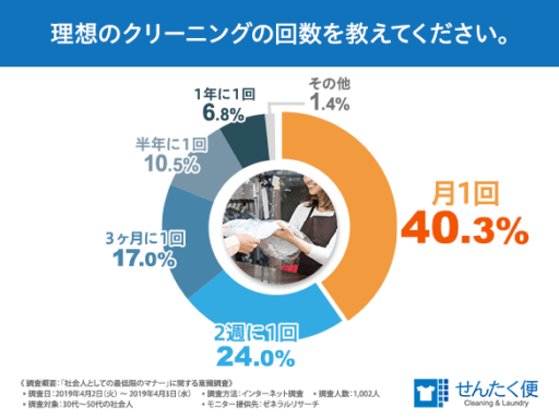 理想のクリーニングの回数を教えて下さい。