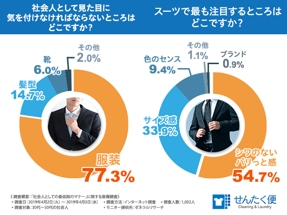 【ビジネスも見た目から！？】５割以上のビジネスパーソンがスーツで重視するところは「シワのないパリっと感」であることが判明！清潔感が”デキる社会人”のカギに！？