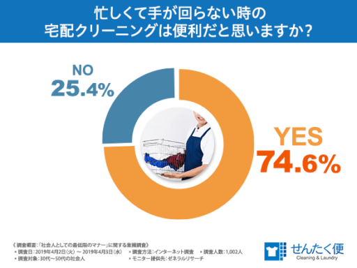 忙しくて手が回らない時の宅配クリーニングは便利だと思いますか？