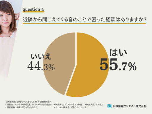 近隣から聞こえてくる音で困った経験はありますか？
