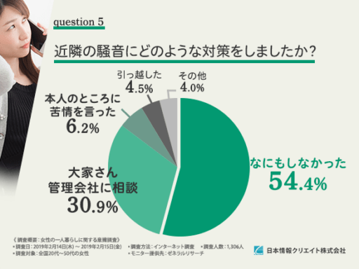 近隣の騒音にどのような対策をしましたか？
