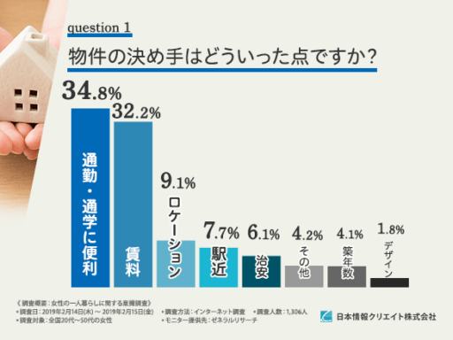 物件の決め手はどういった点ですか？