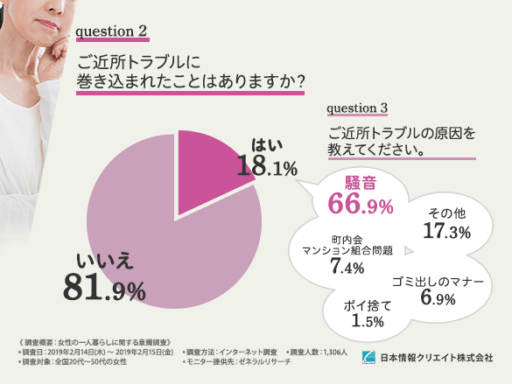 ご近所トラブルに巻き込まれたことはありますか？ご近所トラブルの原因を教えてください。