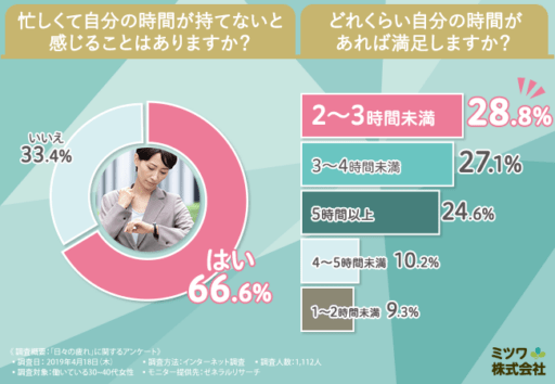 忙しくて自分の時間が持てないと感じることはありますか？どれくらい自分の時間があれば満足しますか？